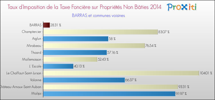 Taux d'imposition de la taxe foncière sur les immeubles et terrains non batis 2014 pour BARRAS et les communes proches Comparaison des taux d'imposition de la taxe foncière sur les immeubles et terrains non batis 2014 pour BARRAS et les communes voisines