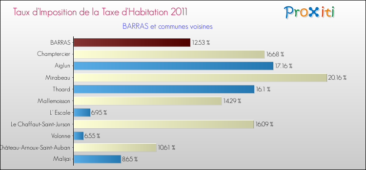 Taux d'imposition de la taxe d'habitation 2011 pour BARRAS et les communes proches Comparaison des taux d'imposition de la taxe d'habitation 2011 pour BARRAS et les communes voisines