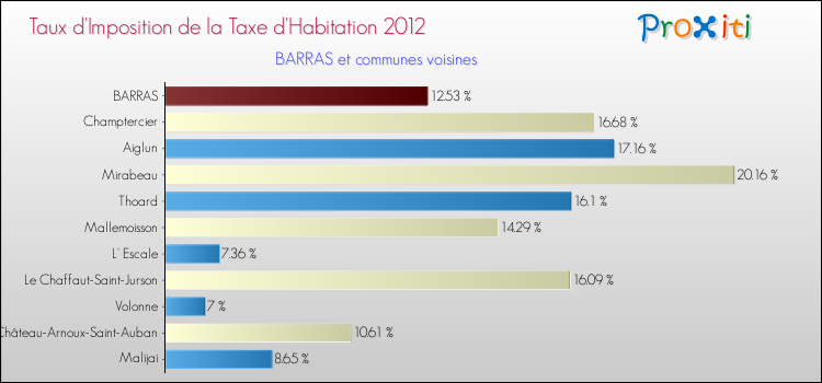 Taux d'imposition de la taxe d'habitation 2012 pour BARRAS et les communes proches Comparaison des taux d'imposition de la taxe d'habitation 2012 pour BARRAS et les communes voisines