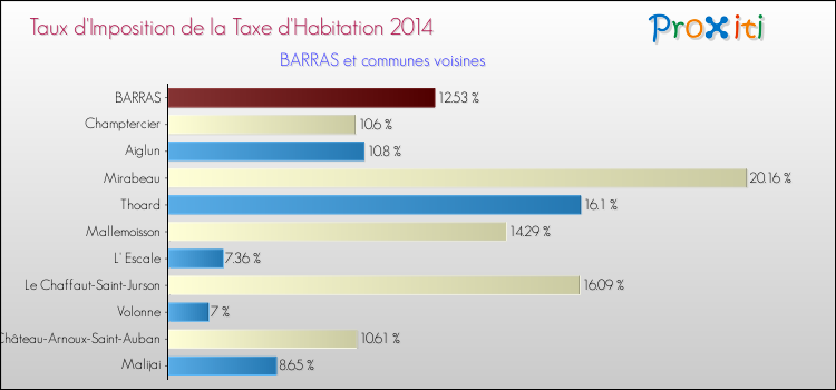 Taux d'imposition de la taxe d'habitation 2014 pour BARRAS et les communes proches Comparaison des taux d'imposition de la taxe d'habitation 2014 pour BARRAS et les communes voisines