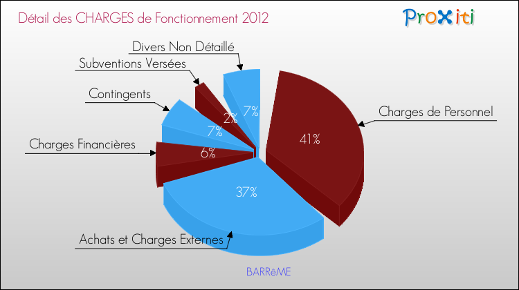 Charges de Fonctionnement 2012 pour la commune de BARRêME