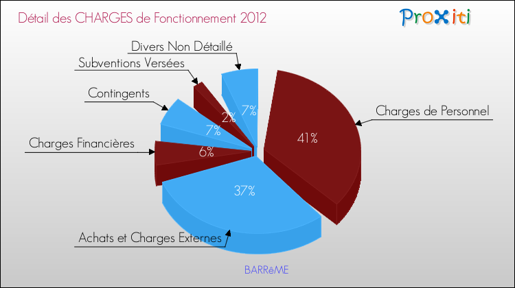 Décomposition des Charges de Fonctionnement 2012 de la commune de BARRêME Charges de Fonctionnement 2012 pour la commune de BARRêME