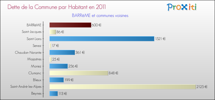 Dette par habitant de la commune en 2011 pour BARRêME et les communes proches Comparaison de la dette par habitant de la commune en 2011 pour BARRêME et les communes voisines