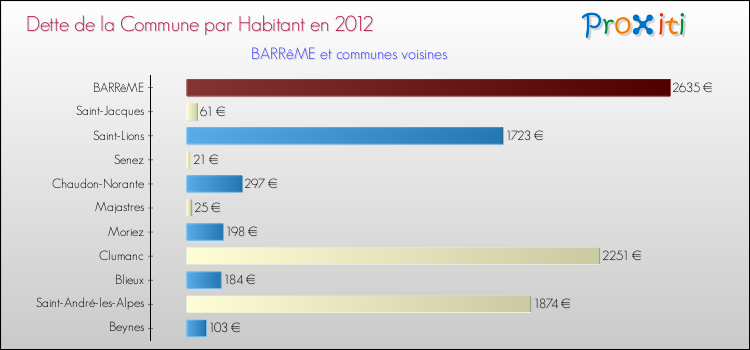 Dette par habitant de la commune en 2012 pour BARRêME et les communes proches Comparaison de la dette par habitant de la commune en 2012 pour BARRêME et les communes voisines
