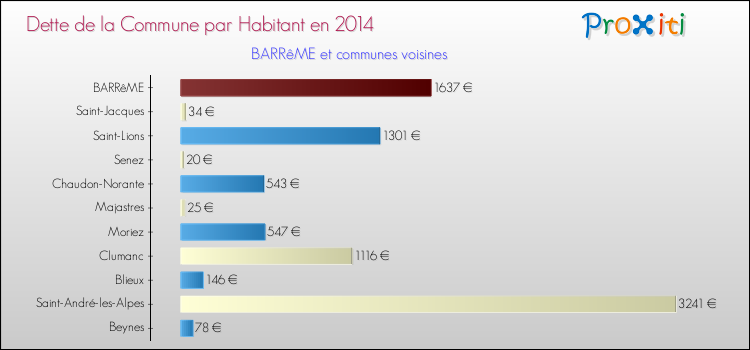 Comparaison de la dette par habitant de la commune en 2014 pour BARRêME et les communes voisines