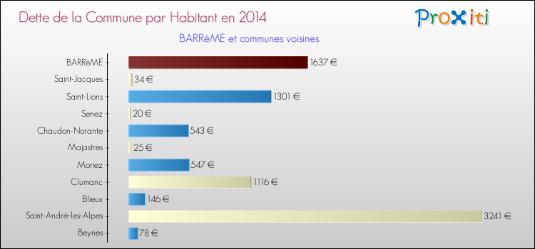 Dette par habitant de la commune en 2014 pour BARRêME et les communes proches Comparaison de la dette par habitant de la commune en 2014 pour BARRêME et les communes voisines