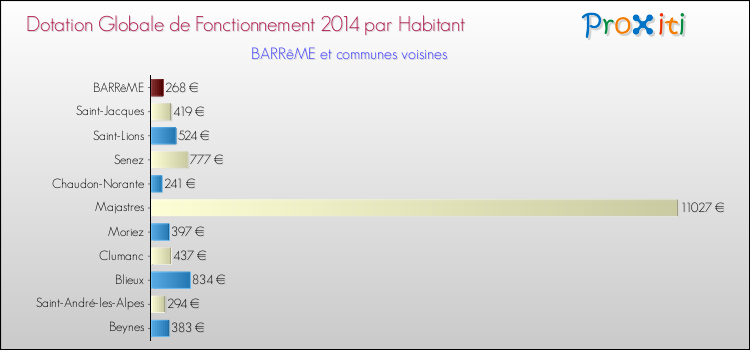 Comparaison des des dotations globales de fonctionnement DGF par habitant pour BARRêME et les communes voisines en 2014.