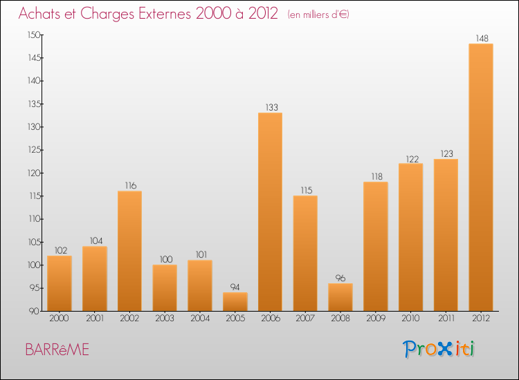 Evolution des Achats et Charges externes pour BARRêME de 2000 à 2012