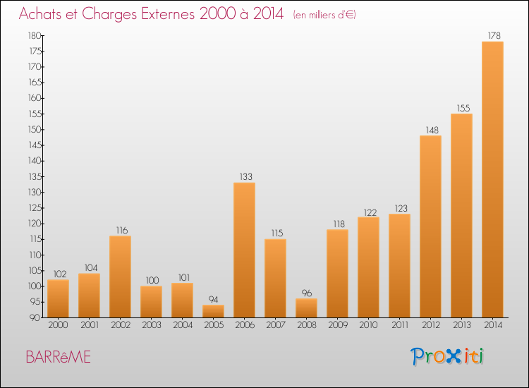 Evolution des Achats et Charges externes pour BARRêME de 2000 à 2014