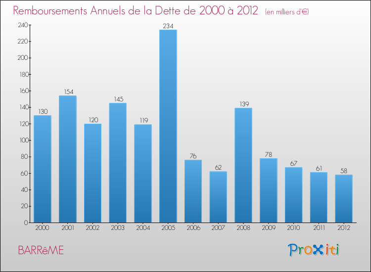 Evolution de l'annuité de la dette pour la commune de BARRêME de 2000 à 2012 Annuités de la dette pour BARRêME de 2000 à 2012