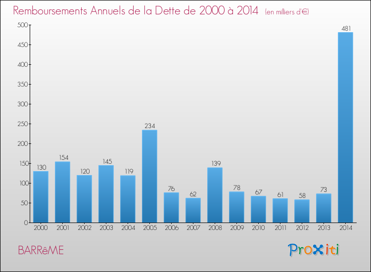 Evolution de l'annuité de la dette pour la commune de BARRêME de 2000 à 2014 Annuités de la dette pour BARRêME de 2000 à 2014