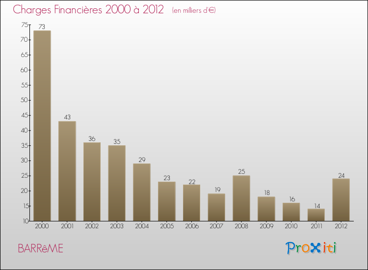 Evolution des Charges Financières pour BARRêME de 2000 à 2012