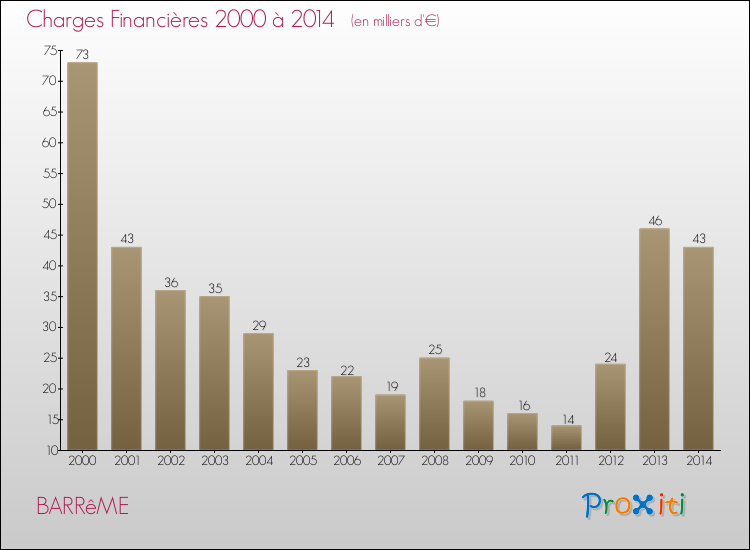 Evolution des Charges Financières pour BARRêME de 2000 à 2014