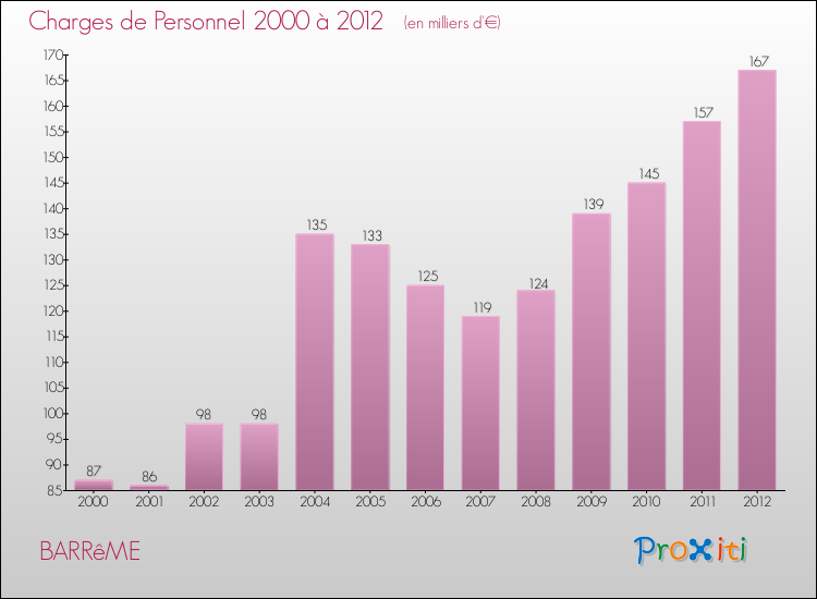 Evolution des dépenses de personnel pour BARRêME de 2000 à 2012