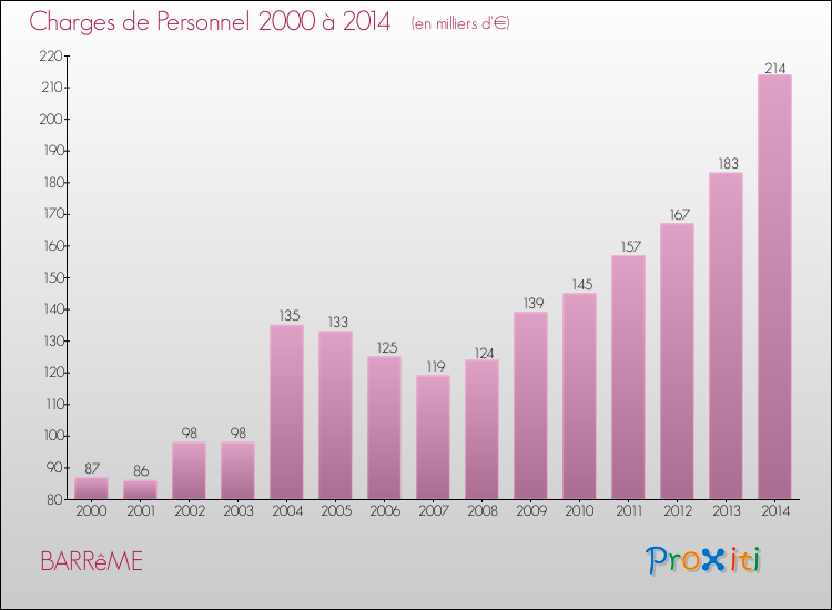 Evolution des dépenses de personnel pour BARRêME de 2000 à 2014