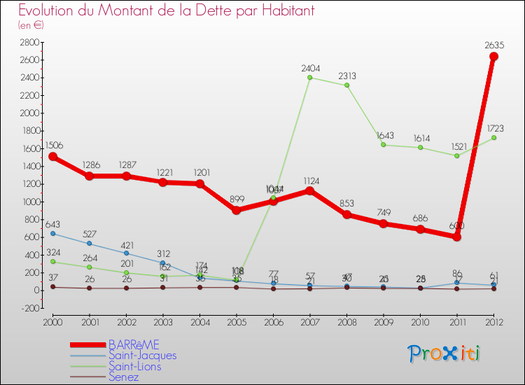 Evolution de la dette par habitant pour la commune de BARRêME et les communes proches de 2000 à 2012 Comparaison de la dette par habitant pour BARRêME et les communes voisines de 2000 à 2012