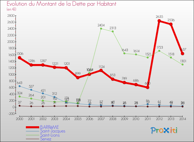 Evolution de la dette par habitant pour la commune de BARRêME et les communes proches de 2000 à 2014 Comparaison de la dette par habitant pour BARRêME et les communes voisines de 2000 à 2014