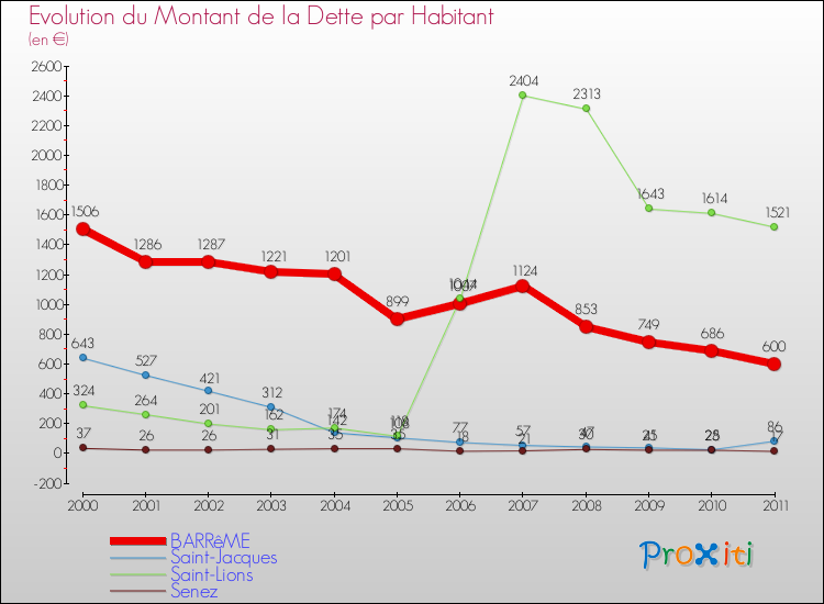 Evolution de la dette par habitant pour la commune de BARRêME et les communes proches Comparaison de la dette par habitant pour BARRêME et les communes voisines