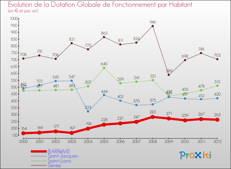 Evolution et montant de la dotation globale de fonctionnement par Habitant pour BARRêME et les communes proches Comparaison des dotations globales de fonctionnement par habitant pour BARRêME et les communes voisines
