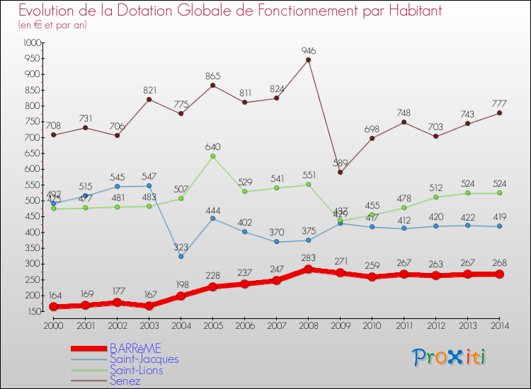 Evolution et montant de la dotation globale de fonctionnement par Habitant pour BARRêME et les communes proches de 2000 à 2014. Comparaison des dotations globales de fonctionnement par habitant pour BARRêME et les communes voisines de 2000 à 2014.