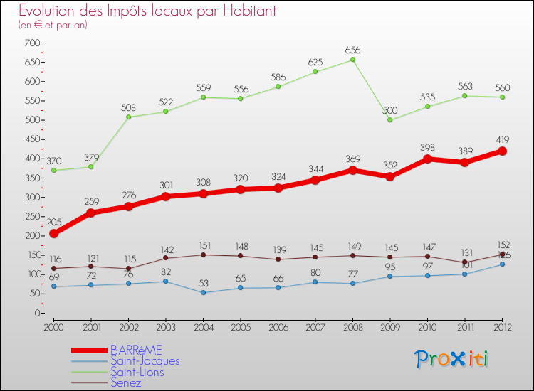 Evolution et montant des impôts locaux par Habitant pour BARRêME et les communes proches Comparaison des impôts locaux par habitant pour BARRêME et les communes voisines