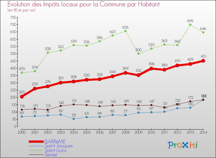 Comparaison des impôts locaux par habitant pour BARRêME et les communes voisines de 2000 à 2014