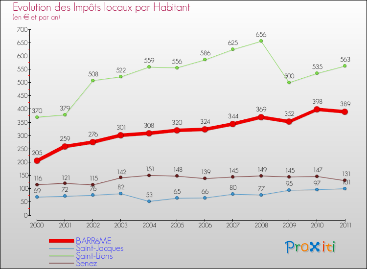 Evolution et montant des impôts locaux par Habitant pour BARRêME et les communes proches Comparaison des impôts locaux par habitant pour BARRêME et les communes voisines