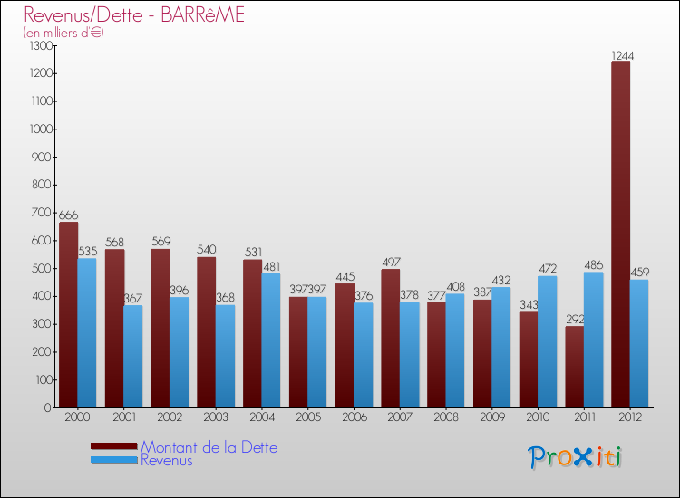 Comparaison de la dette et des revenus pour BARRêME de 2000 à 2012