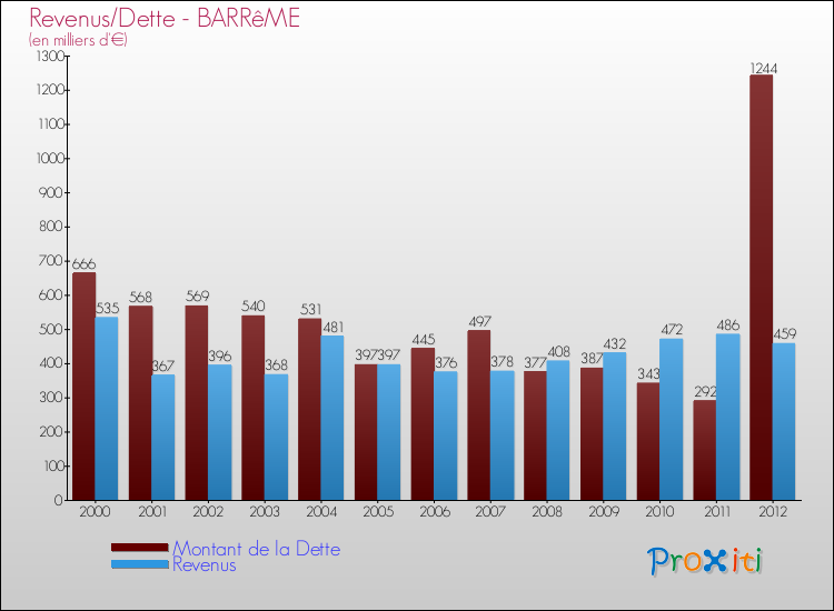 Evolution comparée de la dette et des revenus pour la commune de BARRêME de 2000 à 2012 Comparaison de la dette et des revenus pour BARRêME de 2000 à 2012