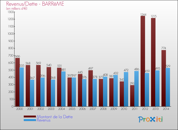 Evolution comparée de la dette et des revenus pour la commune de BARRêME de 2000 à 2014 Comparaison de la dette et des revenus pour BARRêME de 2000 à 2014