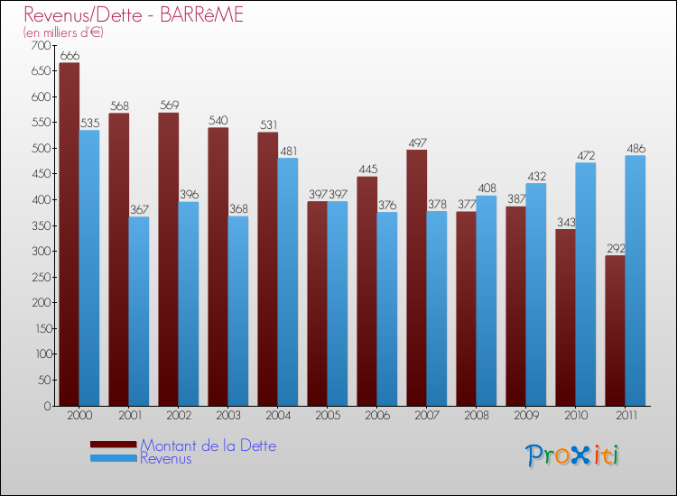 Evolution comparée de la dette et des revenus pour la commune de BARRêME de 2000 à 2011 Comparaison de la dette et des revenus pour BARRêME de 2000 à 2011