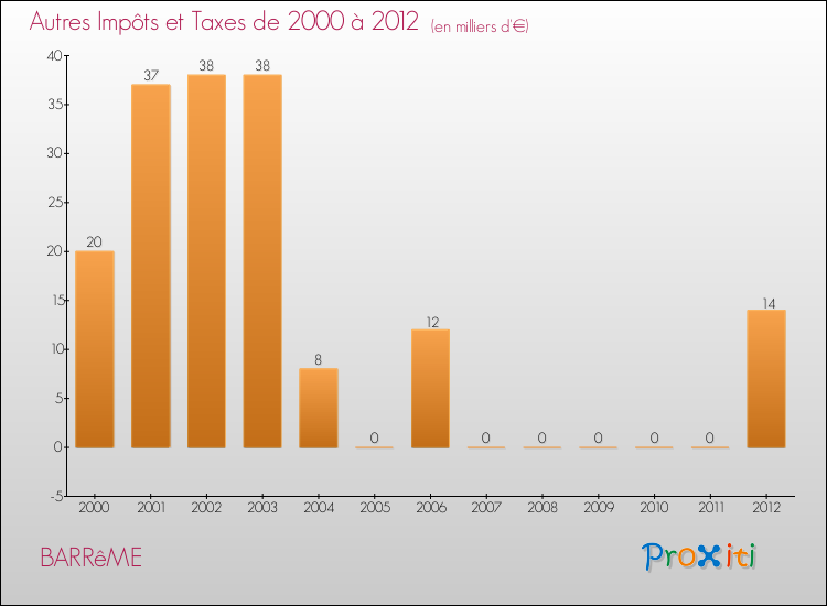 Evolution du montant des autres Impôts et Taxes pour BARRêME de 2000 à 2012