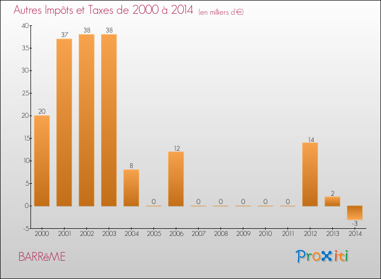 Evolution du montant des autres Impôts et Taxes pour BARRêME de 2000 à 2014