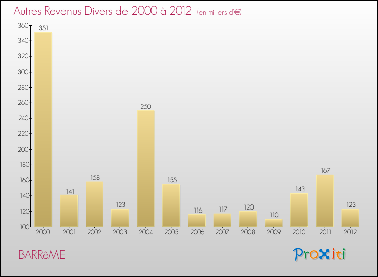 Evolution du montant des autres Revenus Divers pour BARRêME de 2000 à 2012