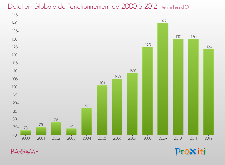 Evolution du montant de la Dotation Globale de Fonctionnement pour BARRêME de 2000 à 2012