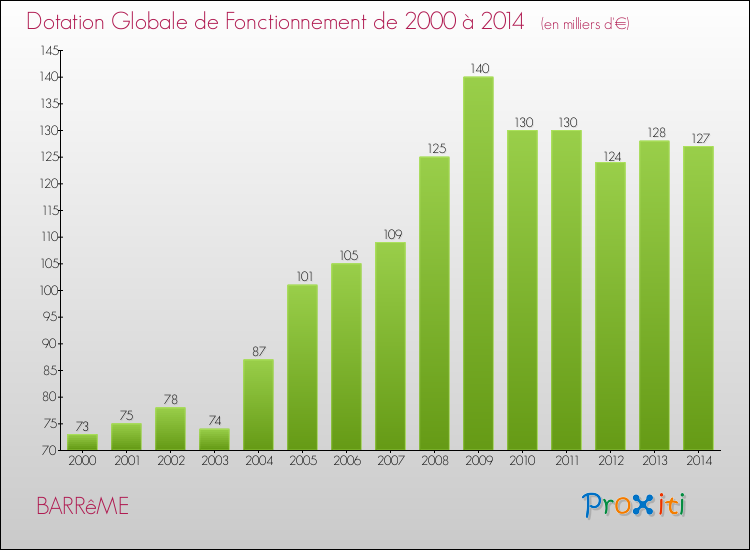 Evolution du montant de la Dotation Globale de Fonctionnement pour BARRêME de 2000 à 2014