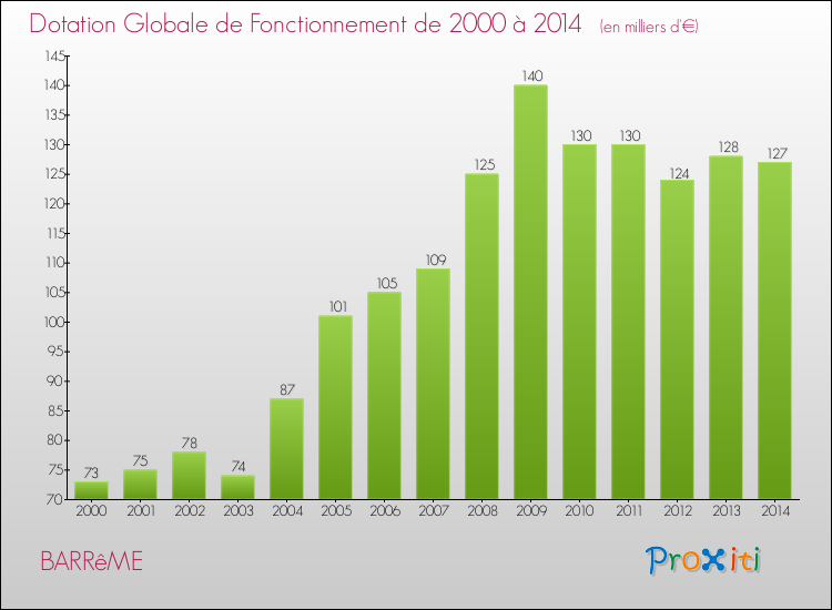Evolution du montant de la Dotation Globale de Fonctionnement pour la commune de BARRêME de 2000 à 2014 Evolution du montant de la Dotation Globale de Fonctionnement pour BARRêME de 2000 à 2014