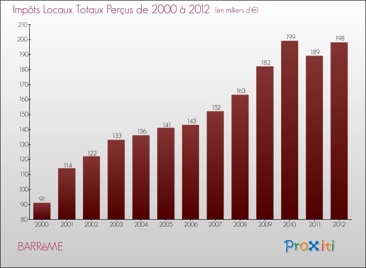 Evolution des Impôts Locaux pour BARRêME de 2000 à 2012