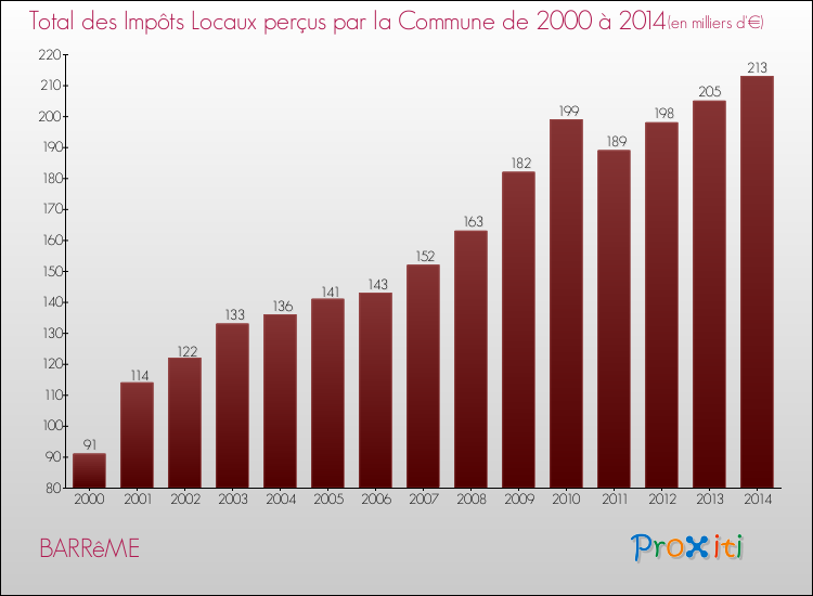 Evolution des Impôts Locaux pour BARRêME de 2000 à 2014