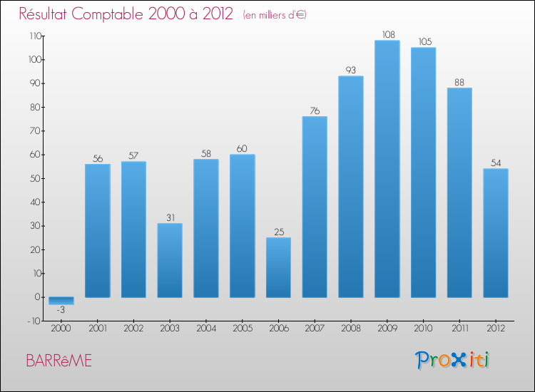 Evolution du résultat comptable pour BARRêME de 2000 à 2012