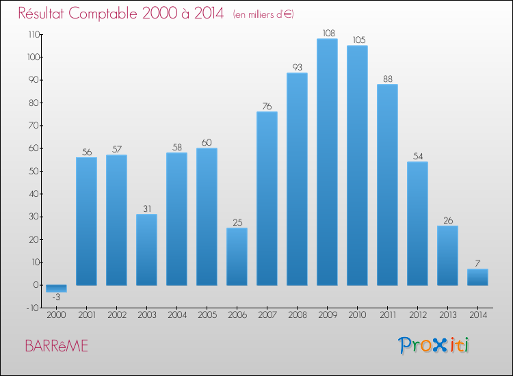 Evolution du résultat comptable pour BARRêME de 2000 à 2014