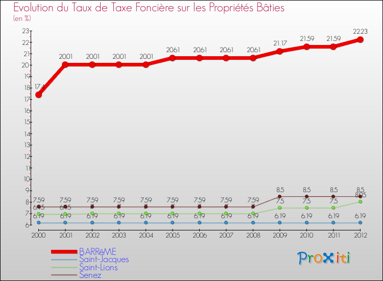 Evolution du taux de la taxe foncière sur le bati pour BARRêME et les communes proches de 2000 à 2012 Comparaison des taux de taxe foncière sur le bati pour BARRêME et les communes voisines de 2000 à 2012