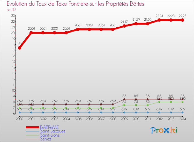 Evolution du taux de la taxe foncière sur le bati pour BARRêME et les communes proches de 2000 à 2014 Comparaison des taux de taxe foncière sur le bati pour BARRêME et les communes voisines de 2000 à 2014