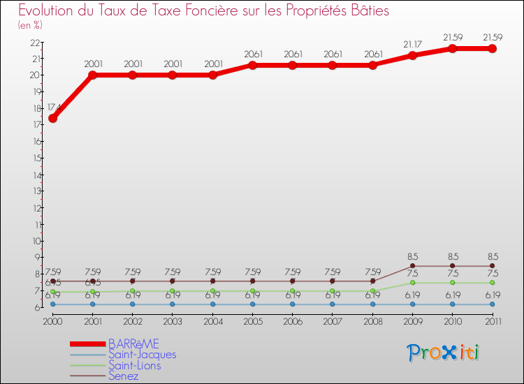 Evolution du taux de la taxe foncière sur le bati pour BARRêME et les communes proches Comparaison des taux de taxe foncière sur le bati pour BARRêME et les communes voisines