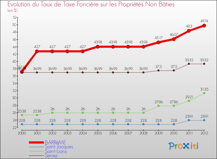 Evolution du taux de la taxe foncière sur les immeubles et terrains non batis pour BARRêME et les communes proches de 2000 à 2012 Comparaison des taux de la taxe foncière sur les immeubles et terrains non batis pour BARRêME et les communes voisines de 2000 à 2012