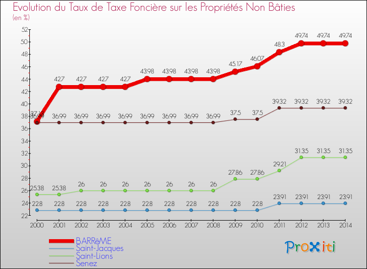 Evolution du taux de la taxe foncière sur les immeubles et terrains non batis pour BARRêME et les communes proches de 2000 à 2014 Comparaison des taux de la taxe foncière sur les immeubles et terrains non batis pour BARRêME et les communes voisines de 2000 à 2014