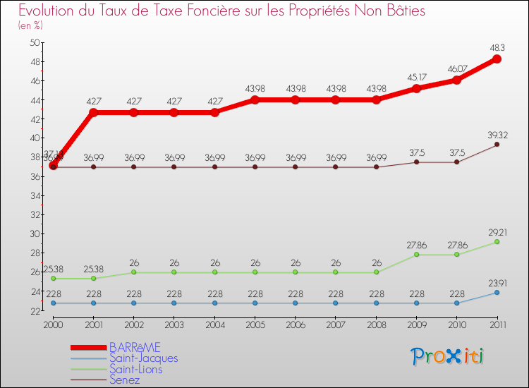 Evolution du taux de la taxe foncière sur les immeubles et terrains non batis pour BARRêME et les communes proches Comparaison des taux de la taxe foncière sur les immeubles et terrains non batis pour BARRêME et les communes voisines