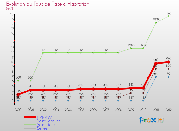Evolution du taux de la taxe d'habitation pour BARRêME et les communes proches Comparaison des taux de la taxe d'habitation pour BARRêME et les communes voisines