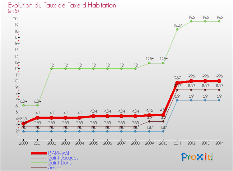 Evolution du taux de la taxe d'habitation pour BARRêME et les communes proches de 2000 à 2014 Comparaison des taux de la taxe d'habitation pour BARRêME et les communes voisines de 2000 à 2014
