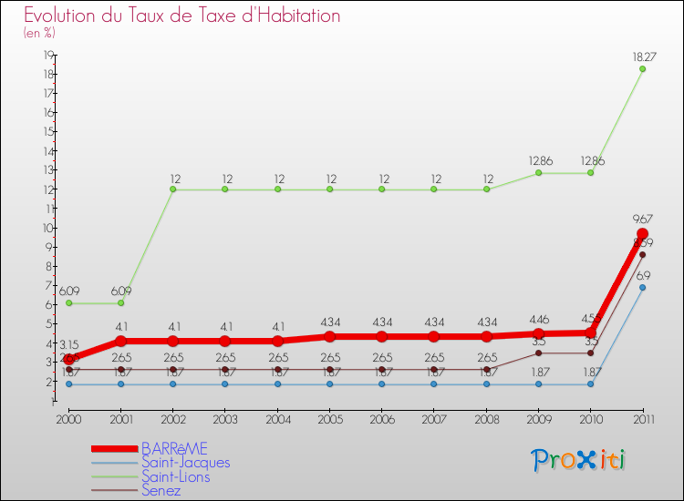 Evolution du taux de la taxe d'habitation pour BARRêME et les communes proches Comparaison des taux de la taxe d'habitation pour BARRêME et les communes voisines